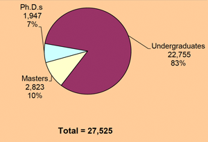 Enrolment chart