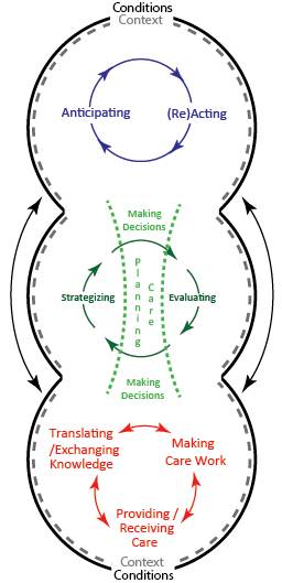 Dementia Care Model