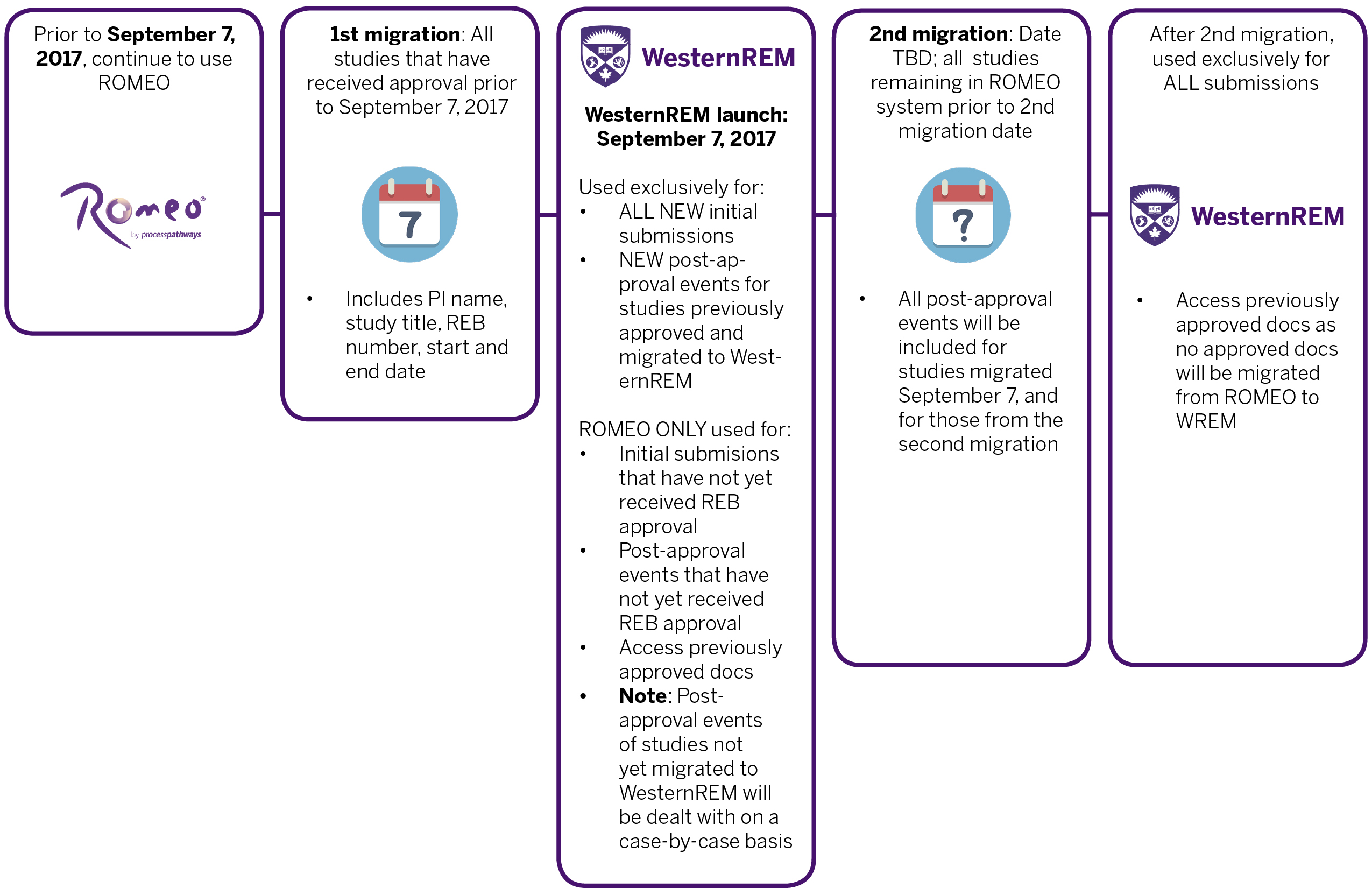 Migration process to WesternREM