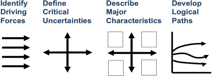 structures steps of scenario analysis