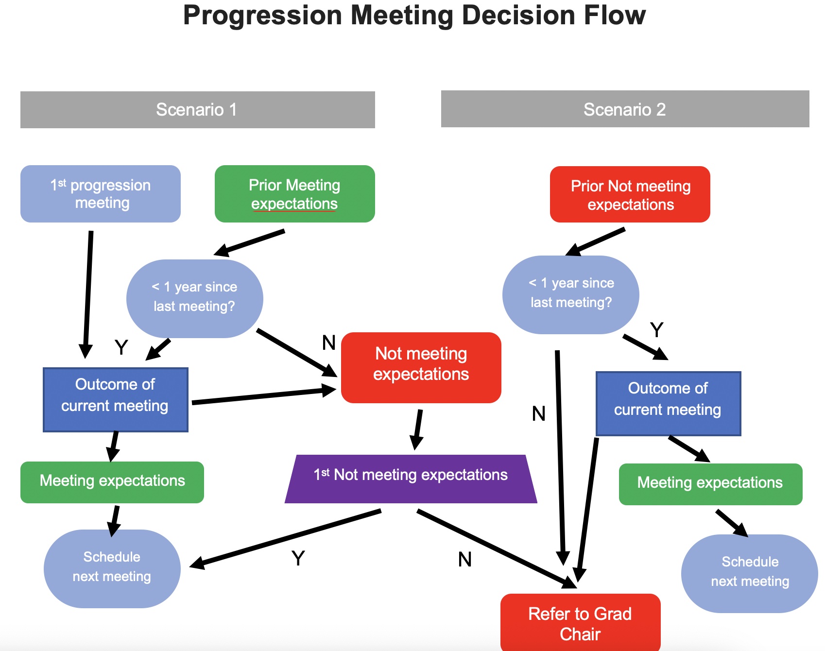 Progression-meetings-flow-chart.png