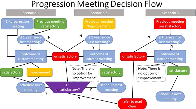 Progression Meeting Decision Flowchart