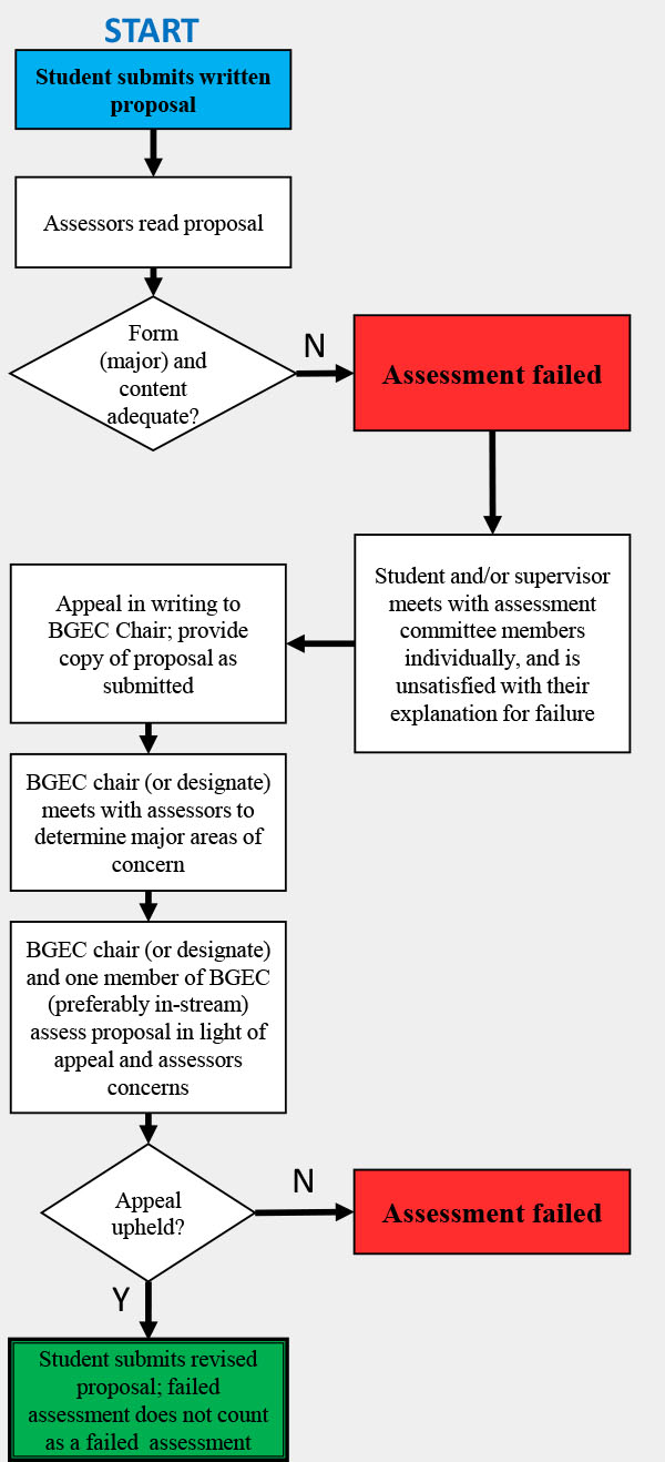 Written proposal appeal flowchart