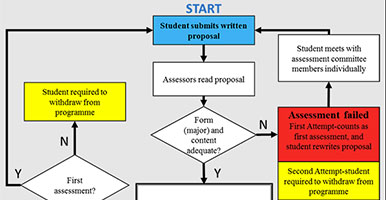 Detail of flowchart showing proposal submssion from Handbook