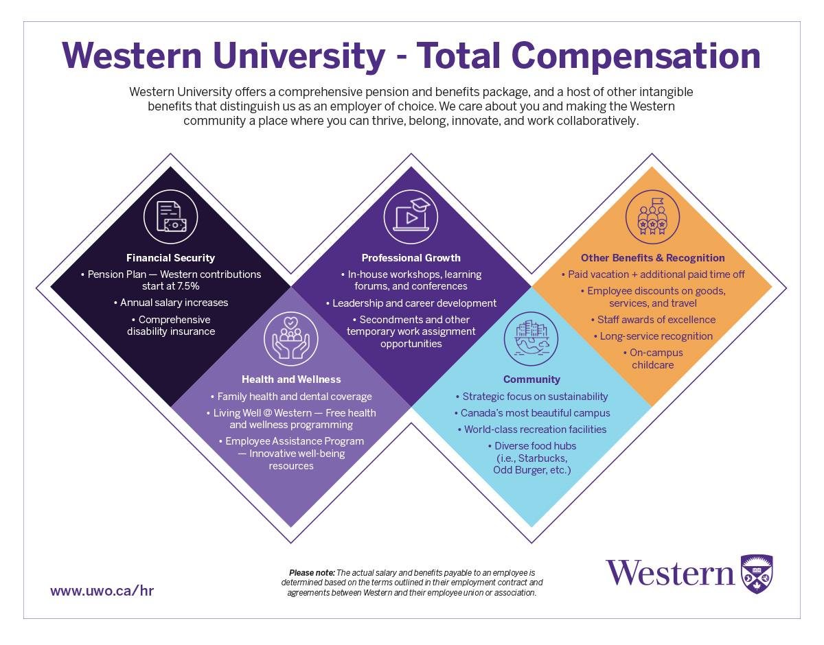 A graphic that outlines the total compensation package at Western University.