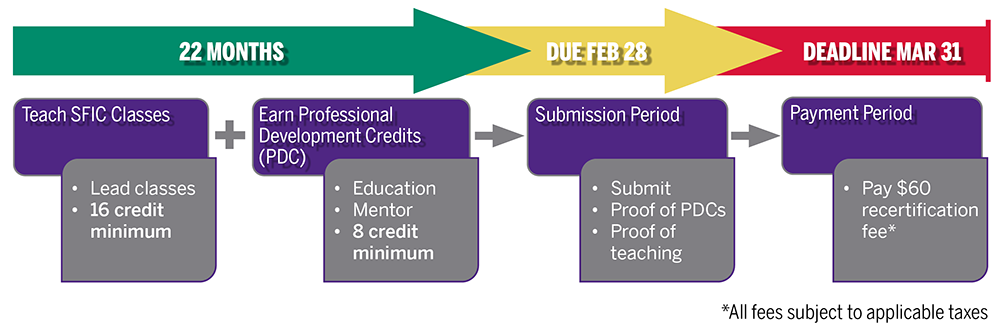 recertification process graphic