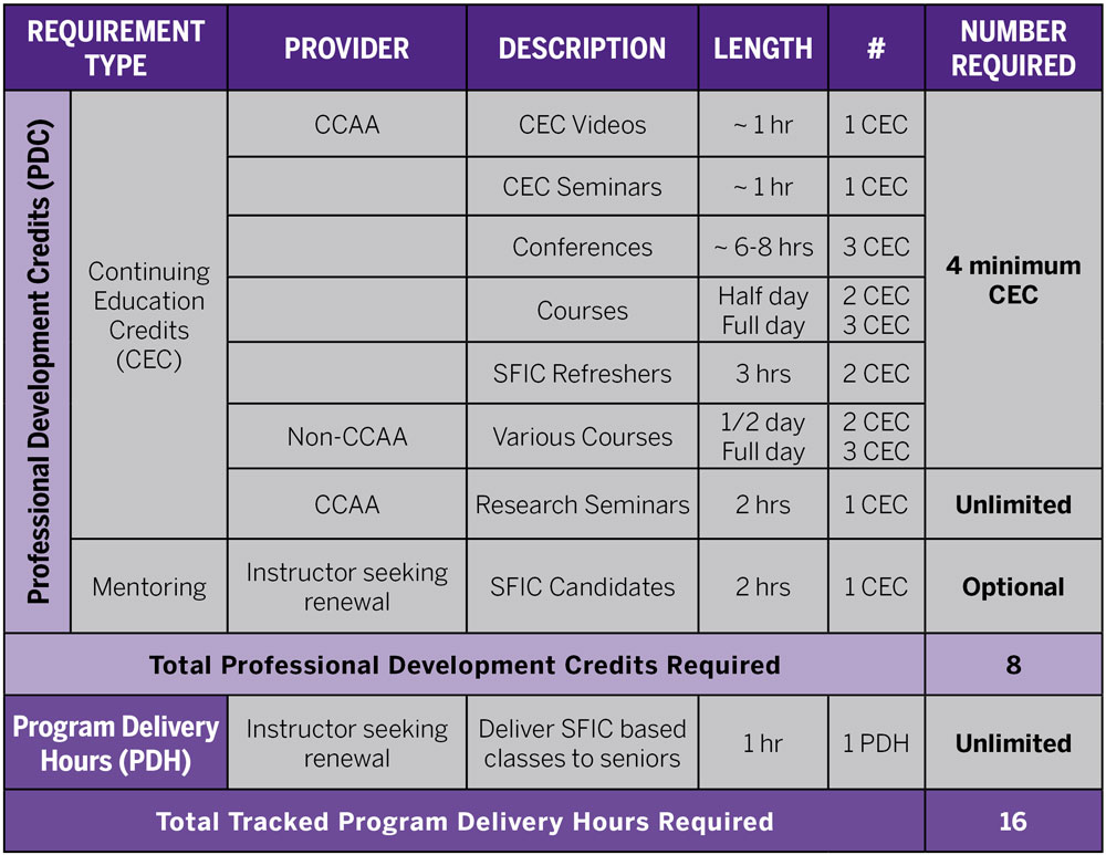 2022_recertification_requirement_table.png
