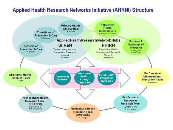 Applied Health Research Networks Initiative (AHRNI) Structure