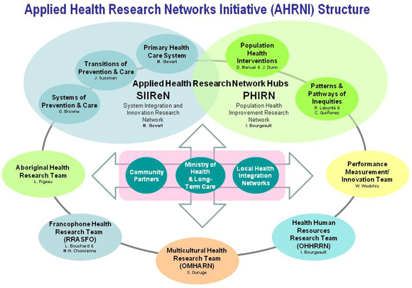 Click here to see a larger view of Applied Health Research Network Initiative (AHRNI) Structure