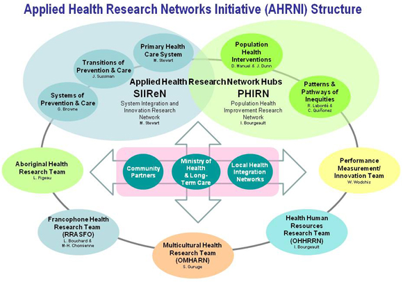 Click here to see a larger view of Applied Health Research Network Initiative (AHRNI) Structure Click here to see a larger view of Applied Health Research Network Initiative (AHRNI) Structure