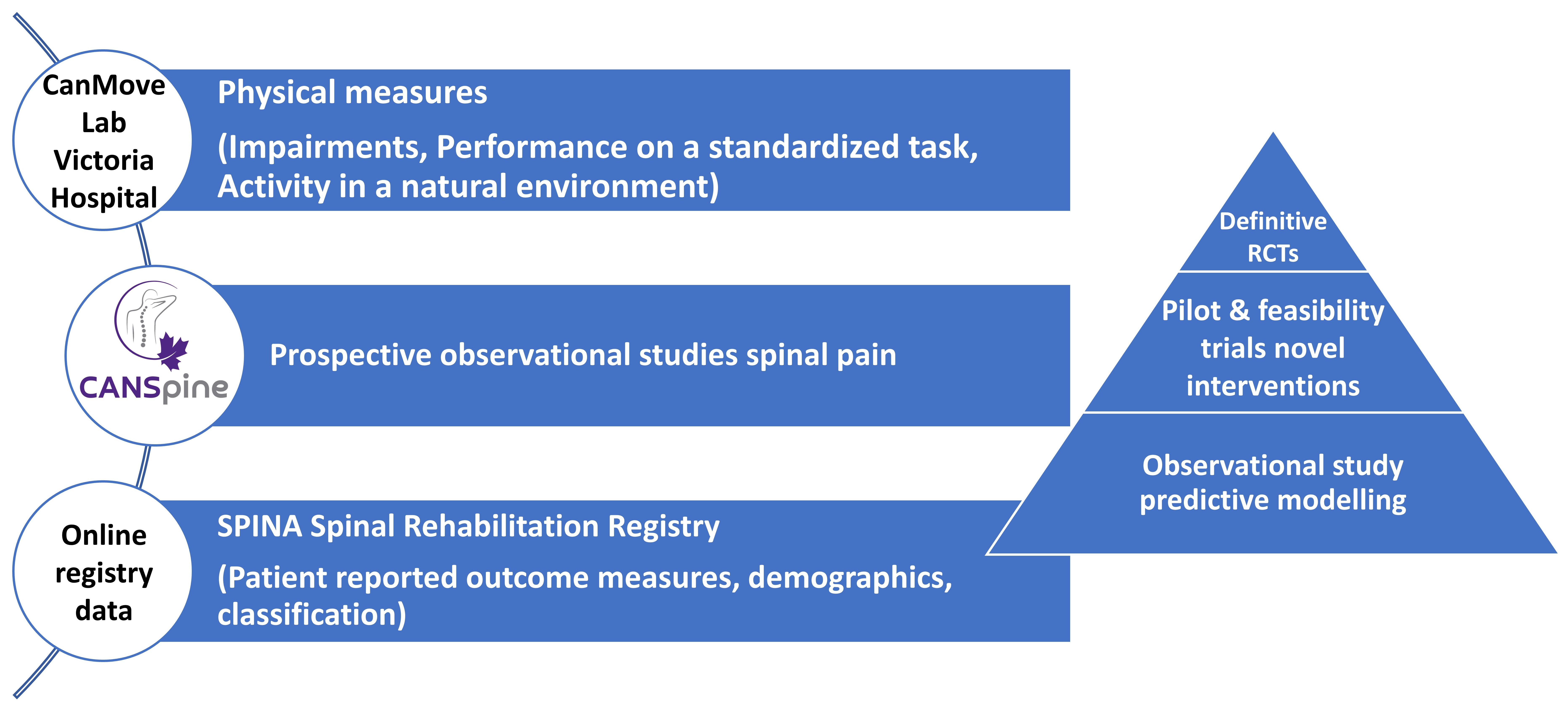 Translational research framework
