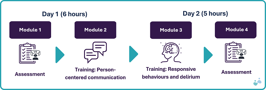  A structured infographic outlines the Be EPIC-VR training program, delivered over two days with four modules. Day 1 covers Module 1 and 2, lasting six hours. Day 2 includes Module 3 and 4, lasting five hours. Module 1 and 4 are assessment modulels. Modules 2 is the training on person-centered communication, and Module 3 is the training on responsive behaviours and delirium.