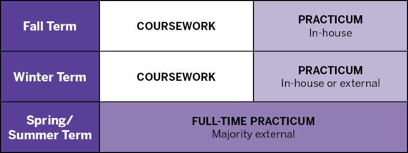 Chart of courses