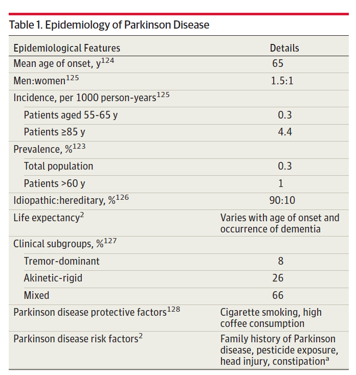 Table-1-Epidemiology-of-PD.png