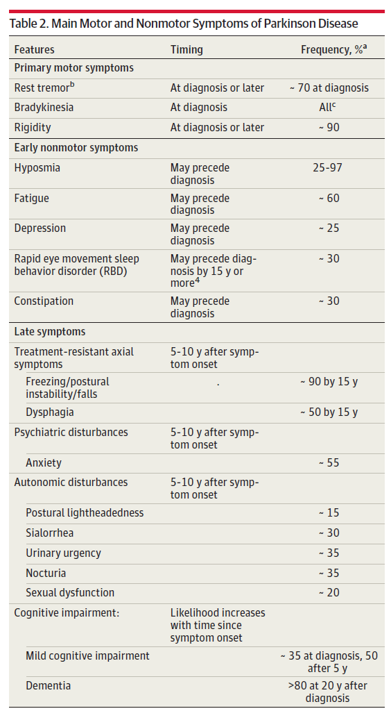 Table-2-Symptoms-of-PD.png