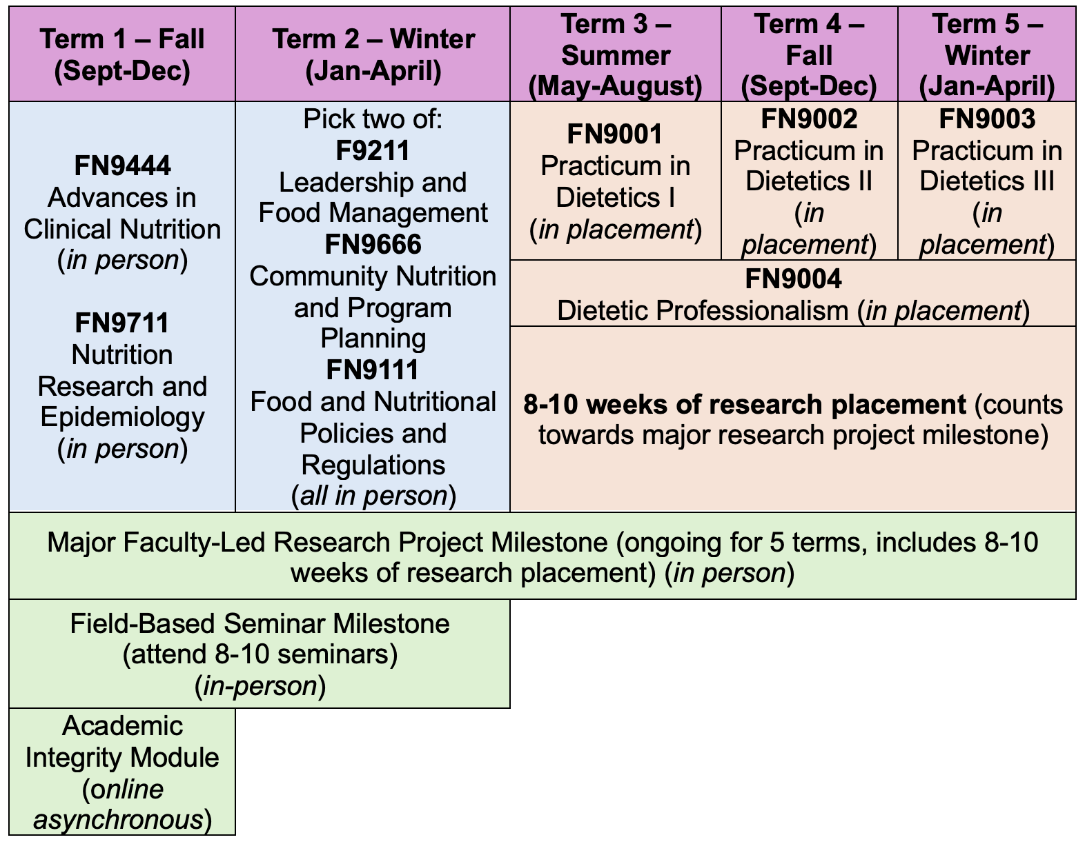 Program Timeline