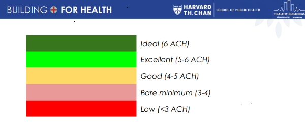 Healthy Buildings for Health program air-exchange recommendations (6 ACH = Ideal to <3 ACH = Low).