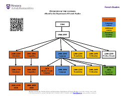French Courses Overview -- Click to enlarge