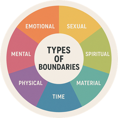 A multi-coloured wheel showing the different kinds of boundaries.