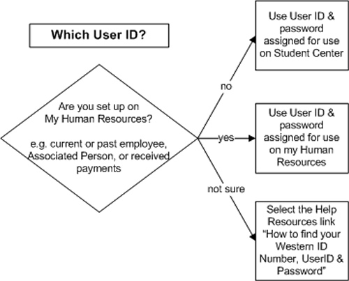 Diagram of Which User ID to use