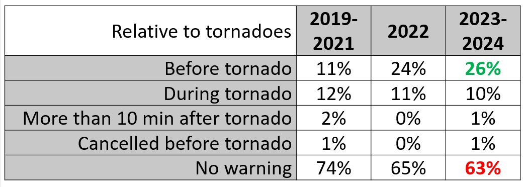2025 lead time comparison