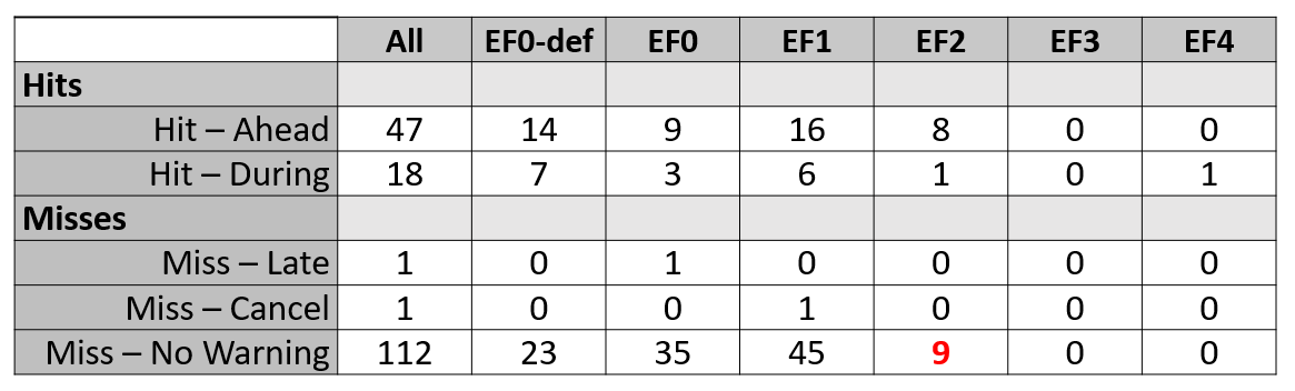 Lead time table by EF