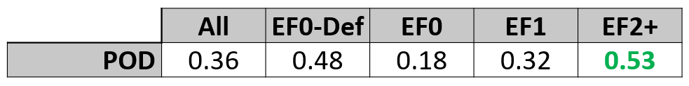 2025 POD by EF rating