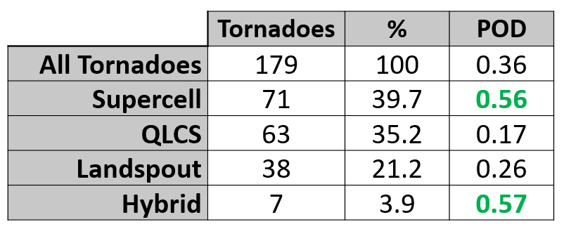 POD by tornado type