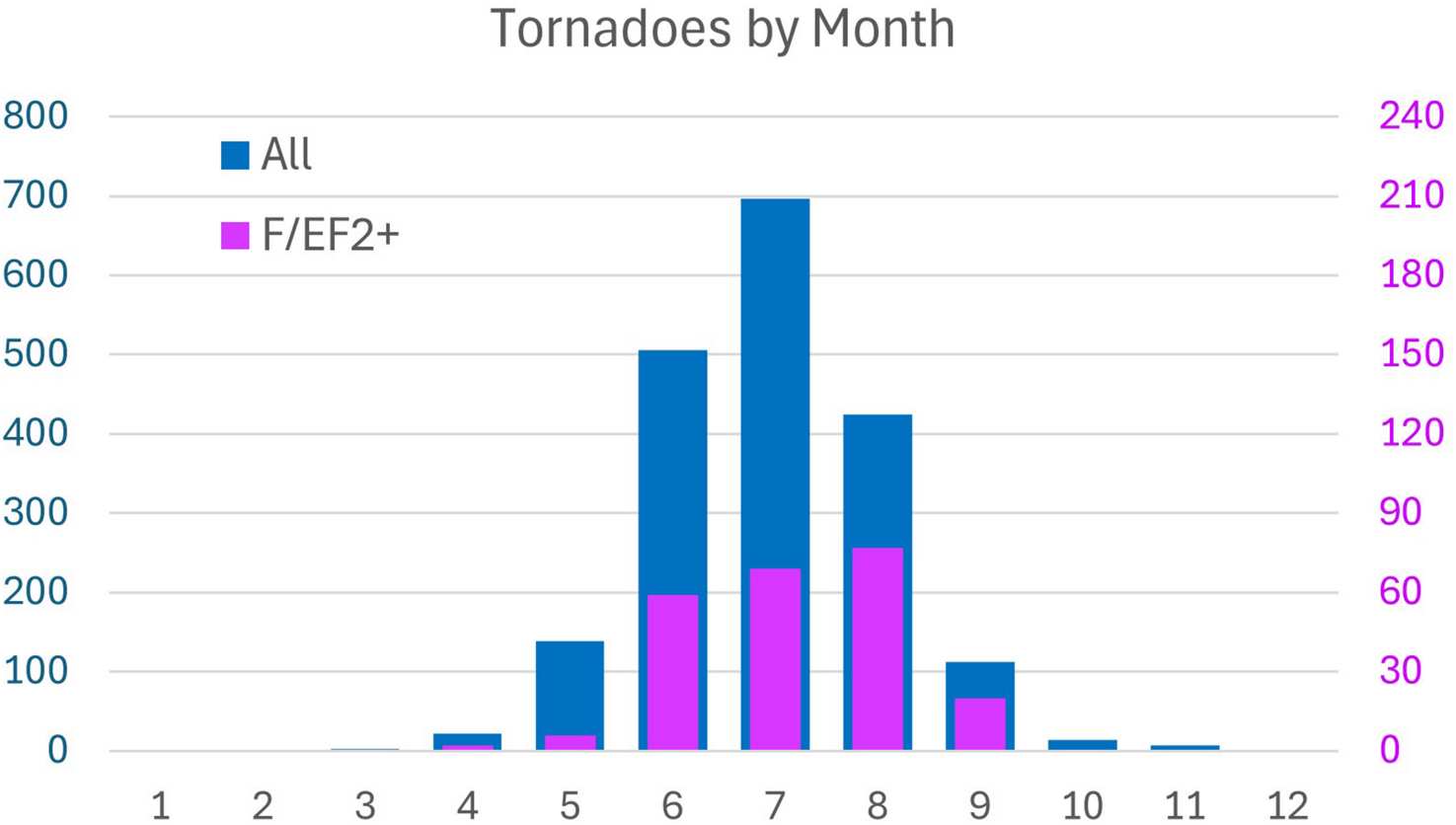 Tornadoes by month
