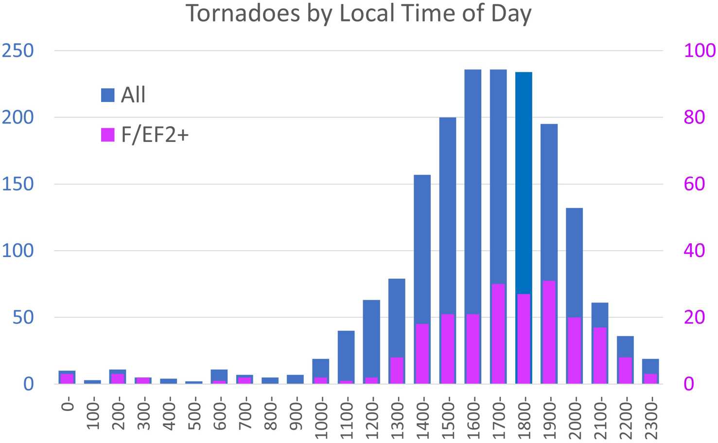 Tornadoes by time of day