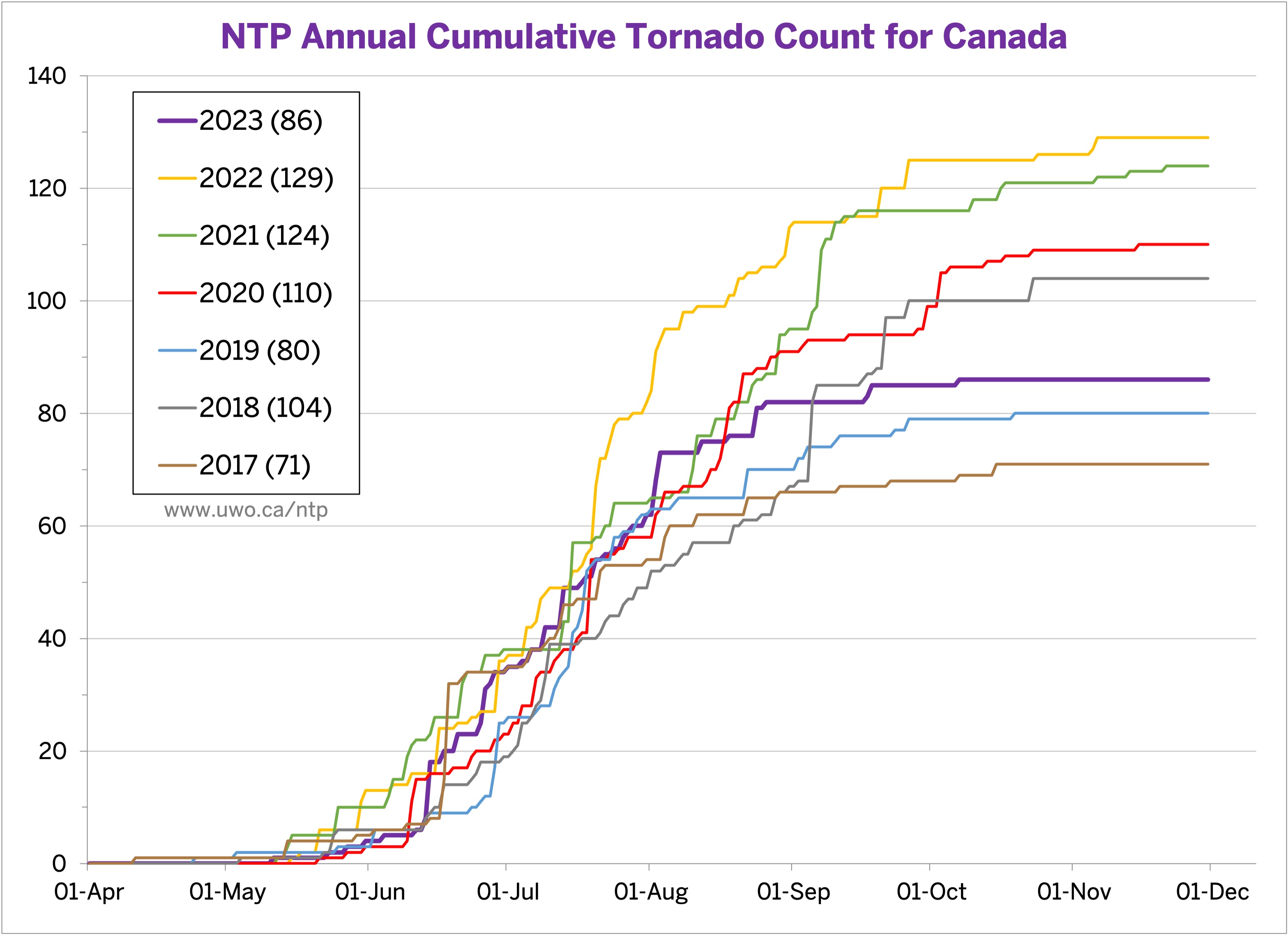 Tornado-Count-Chart.jpg
