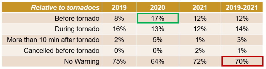 TornadoWarningTiming.png