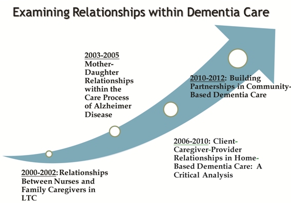 research on dementia care