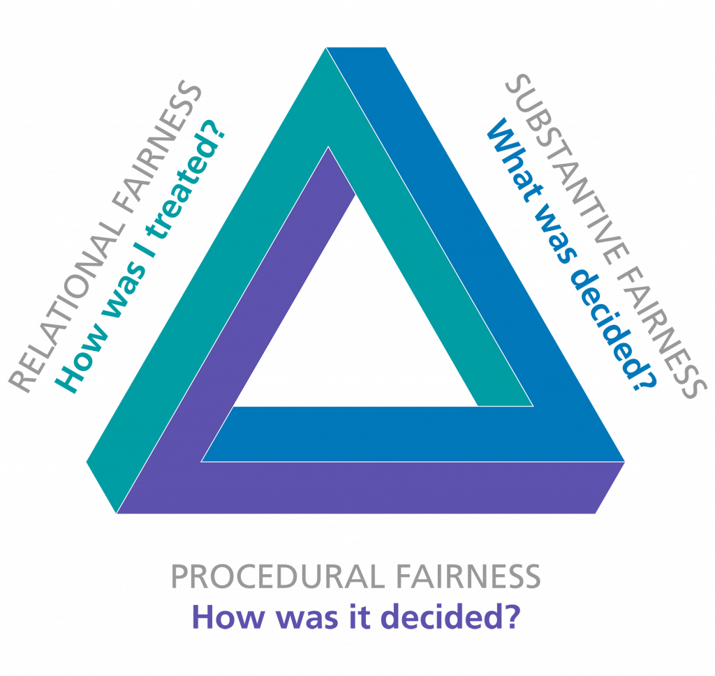 Fairness Triangle