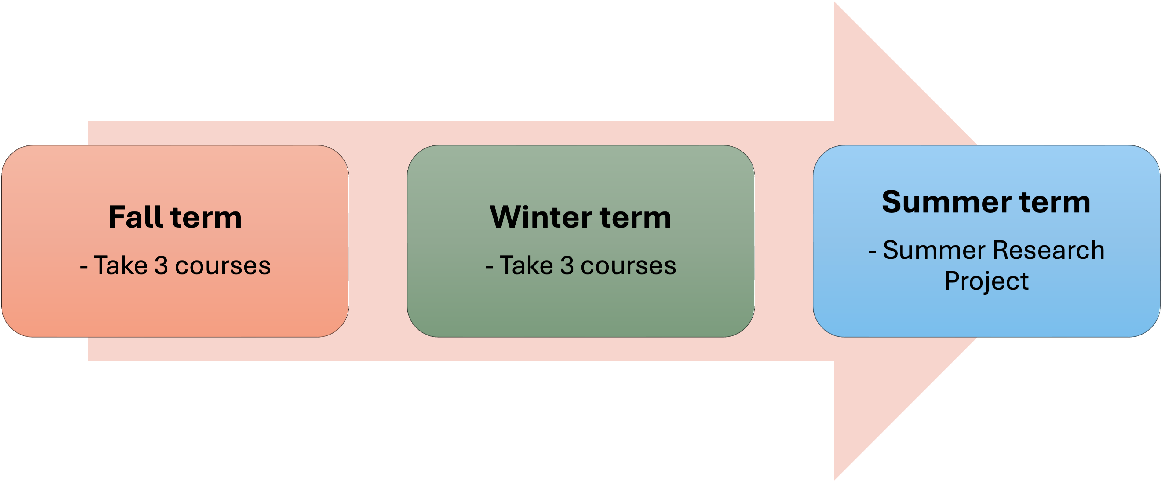 A graphical summary of MA degree requirements