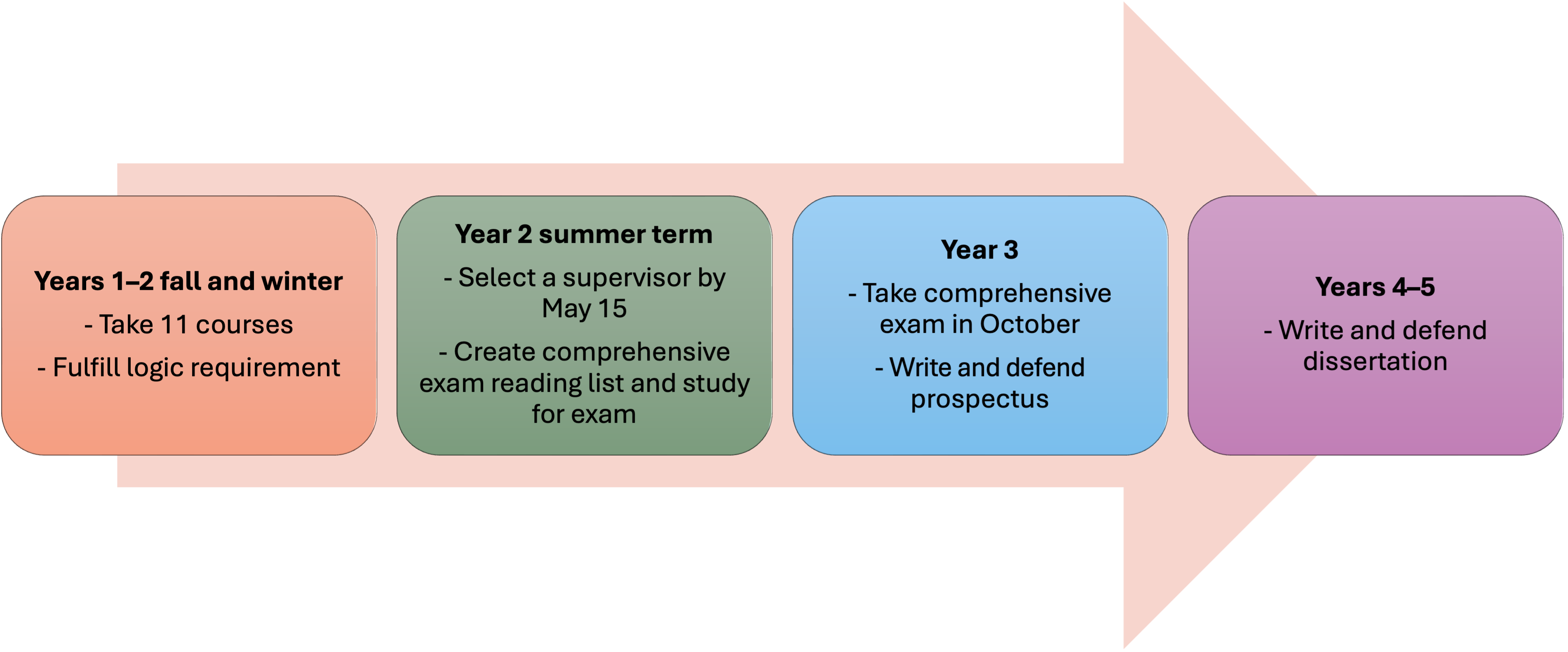 A graphical summary of MA degree requirements