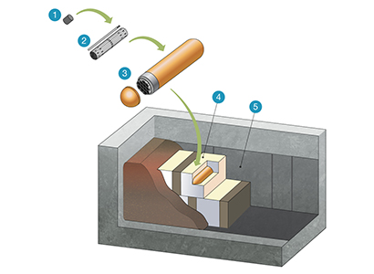 The multiple-barrier disposal system includes sealing used fuel bundles inside of copper-coated carbon-steel canisters, encasing the canisters in a compacted bentonite buffer box, and burying it all in suitable host rock in a deep geological repository at a depth of 500 m underground. 