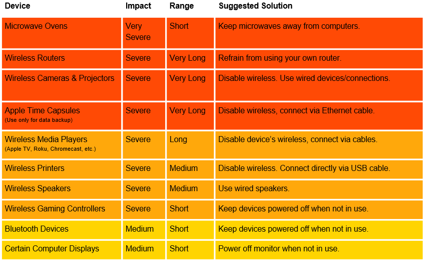 Wireless Interference Devices